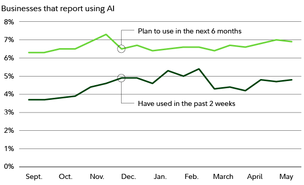 Chart shows percent of business survey respondents who have used AI in the past 2 weeks and who plan to use it in the next 6 months.